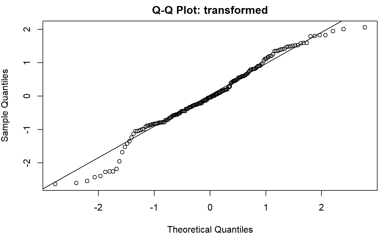 Q-Q plot of transformed residuals