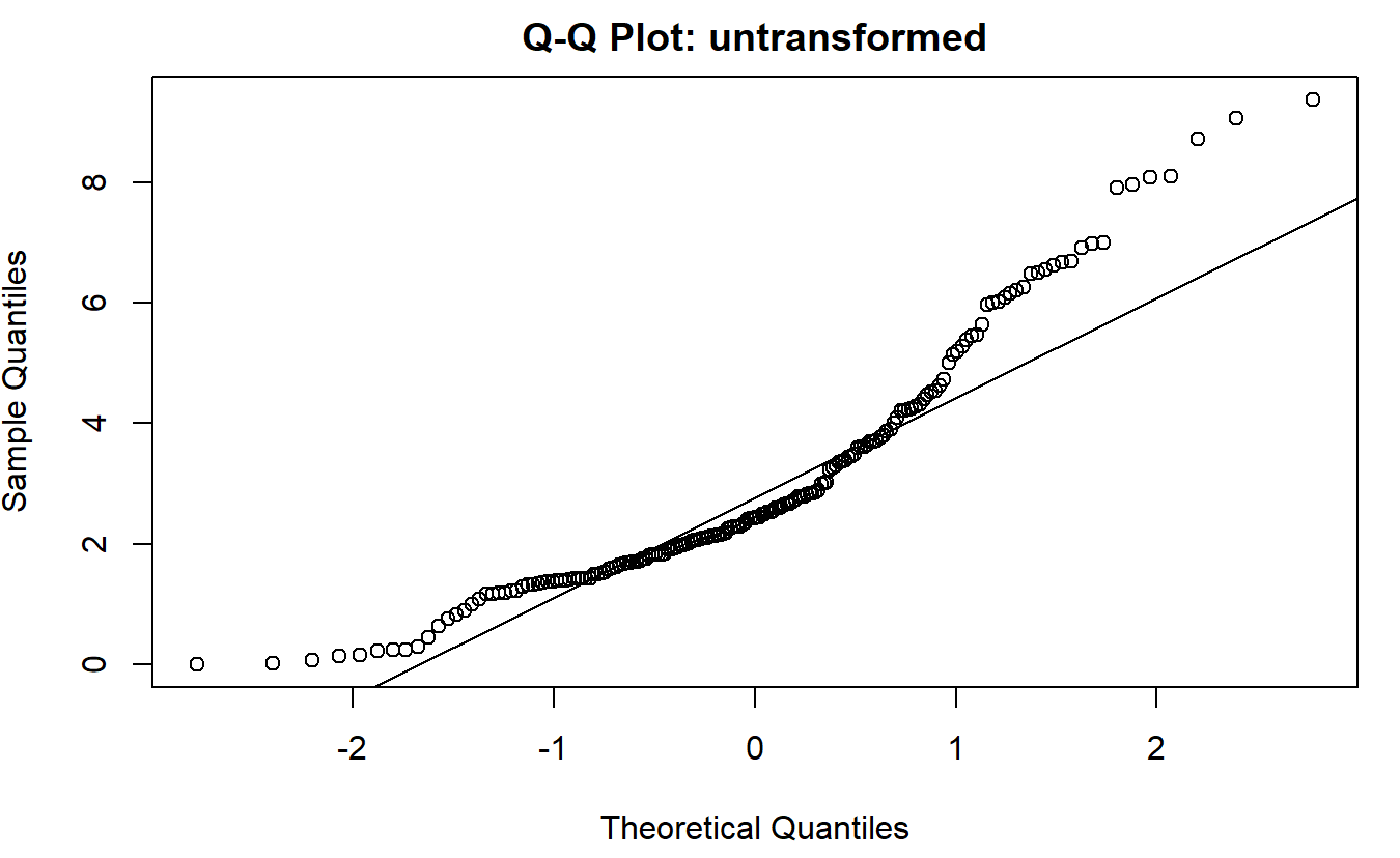 Q-Q plot of untransformed residuals