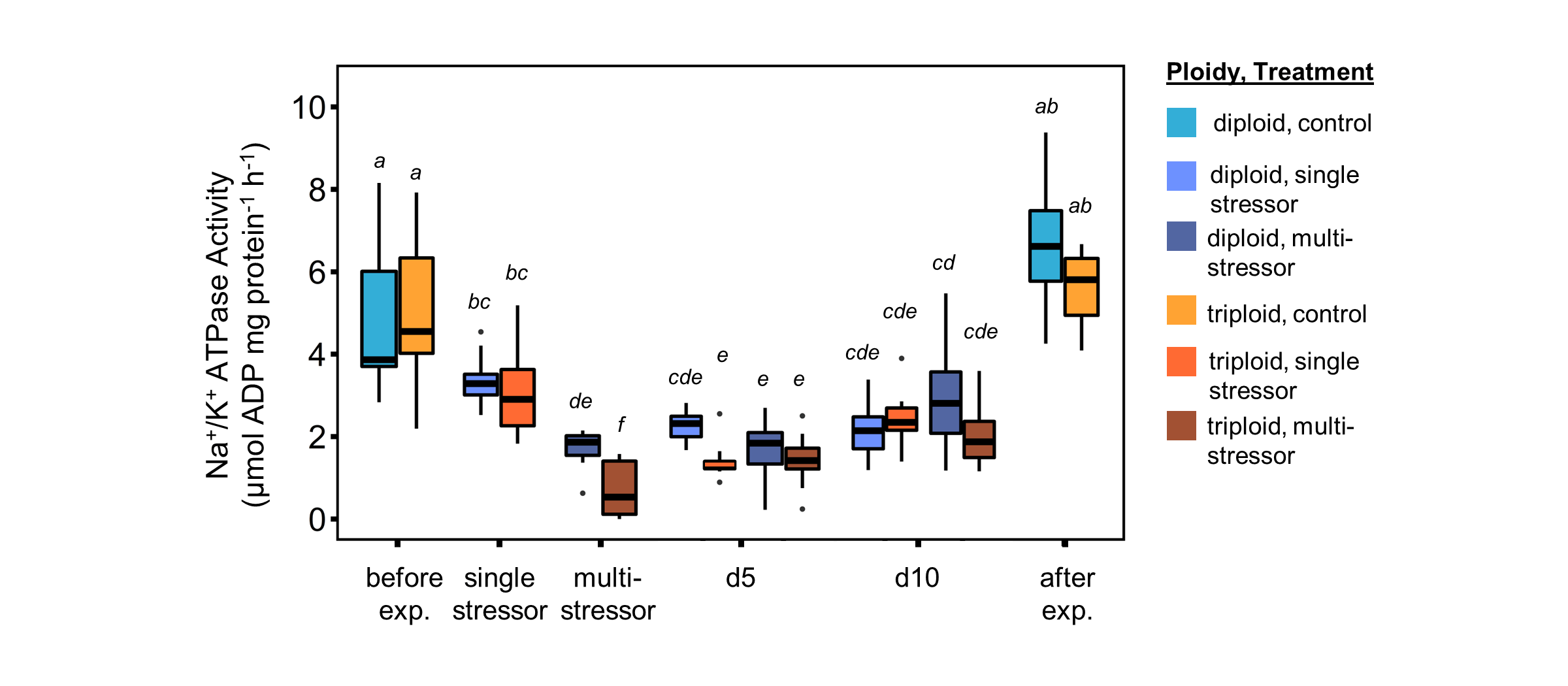 Example plot with Tukey HSD group labels