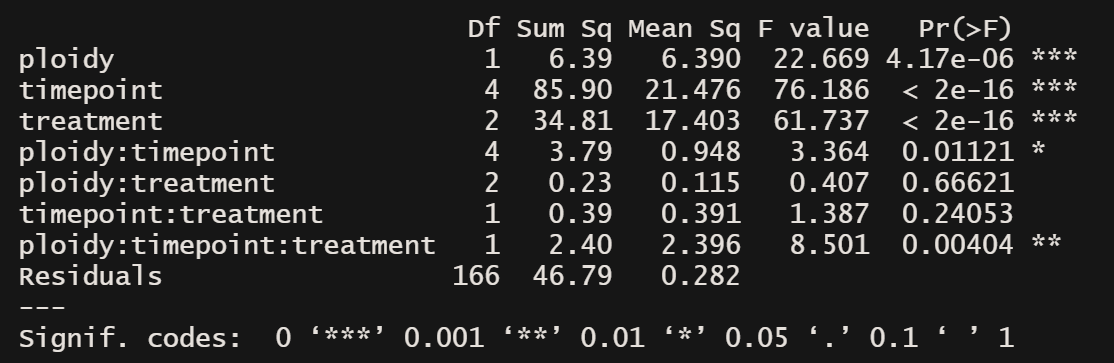 R console output of the ANOVA model summary