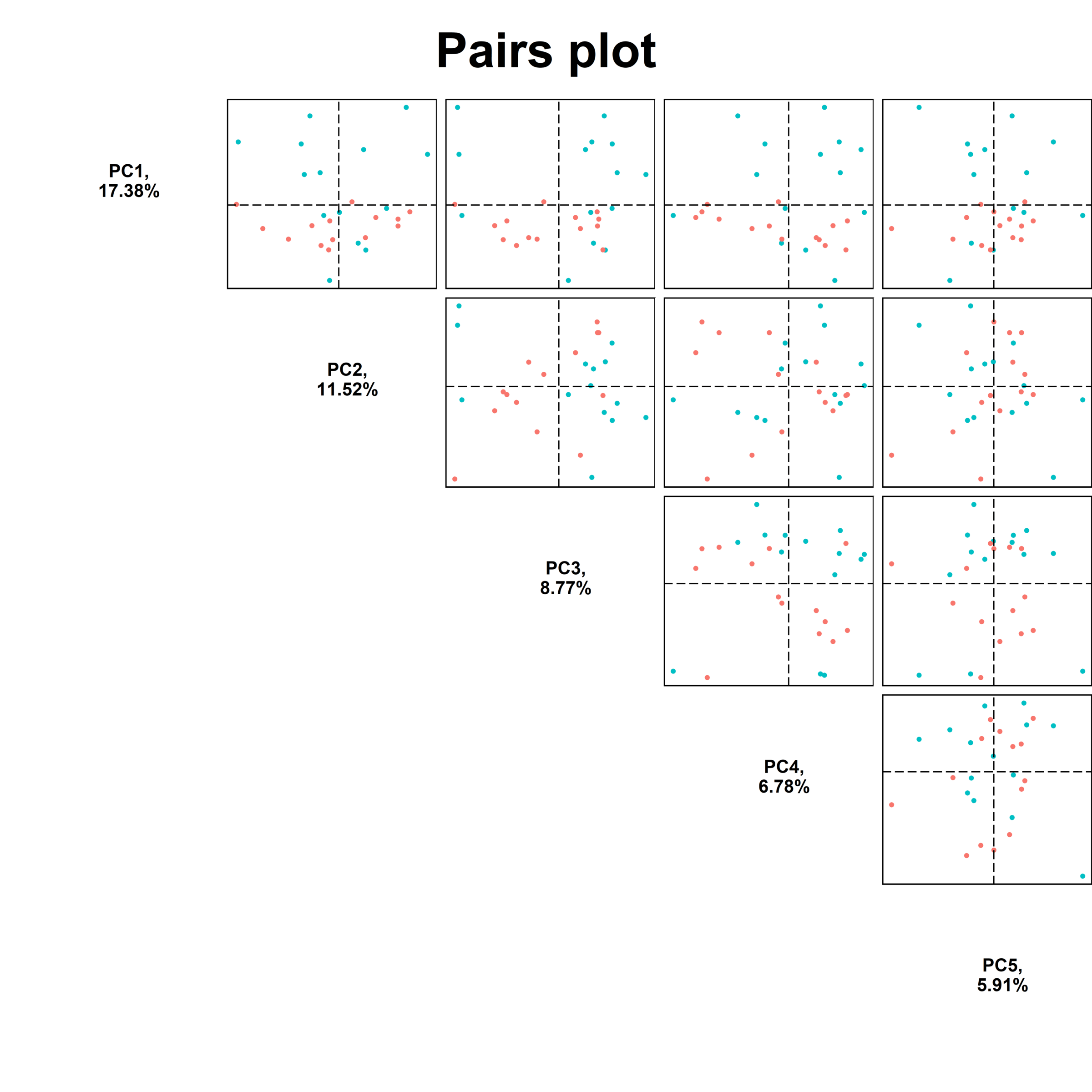 Pairs plot of the leading principal components for gonad samples