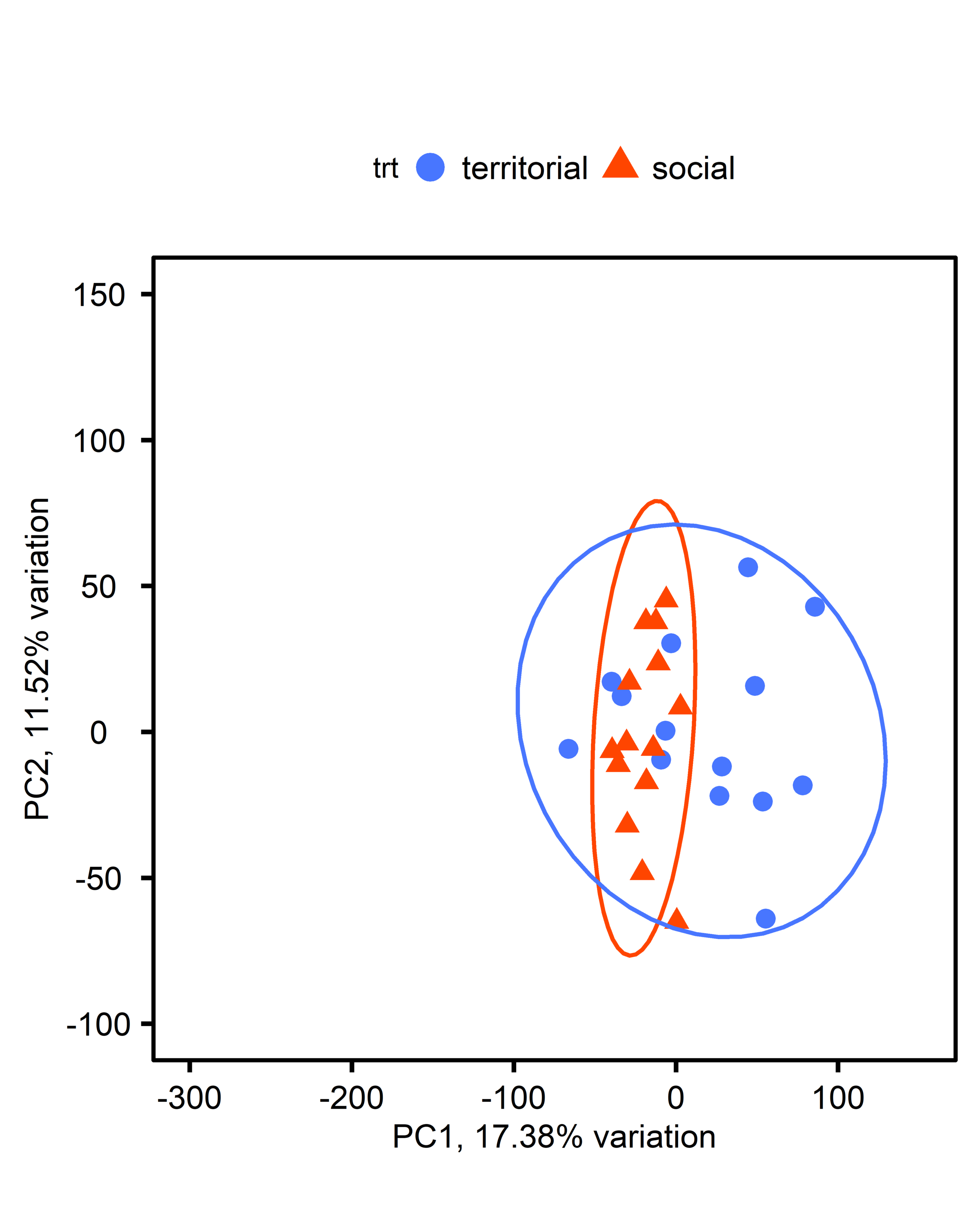 PCA of gonad gene expression