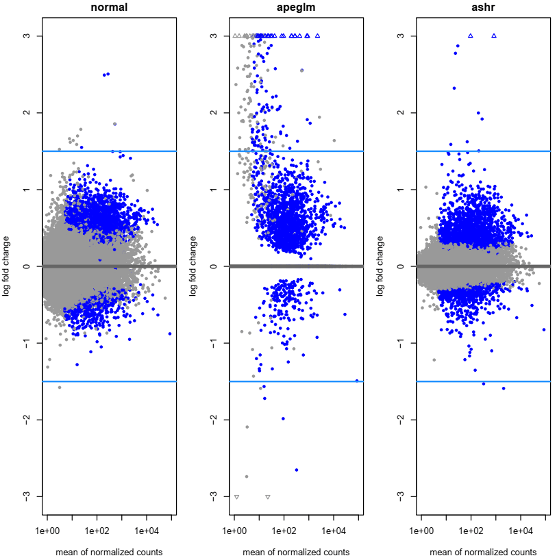 MA plots comparing normal, apeglm, and ashr shrinkage estimators