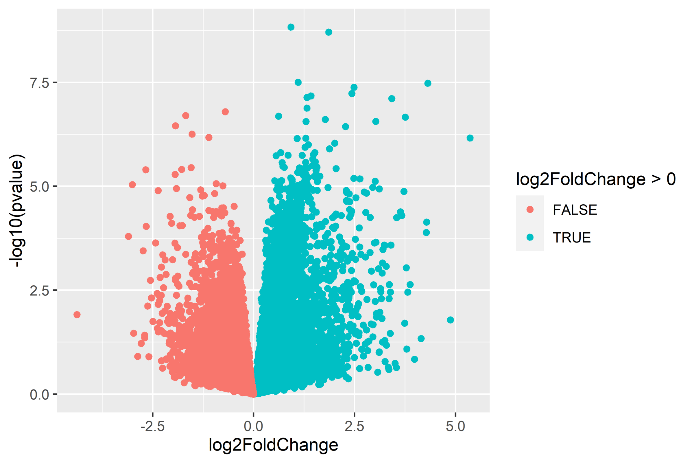 Volcano plot of all genes in gonad tissue