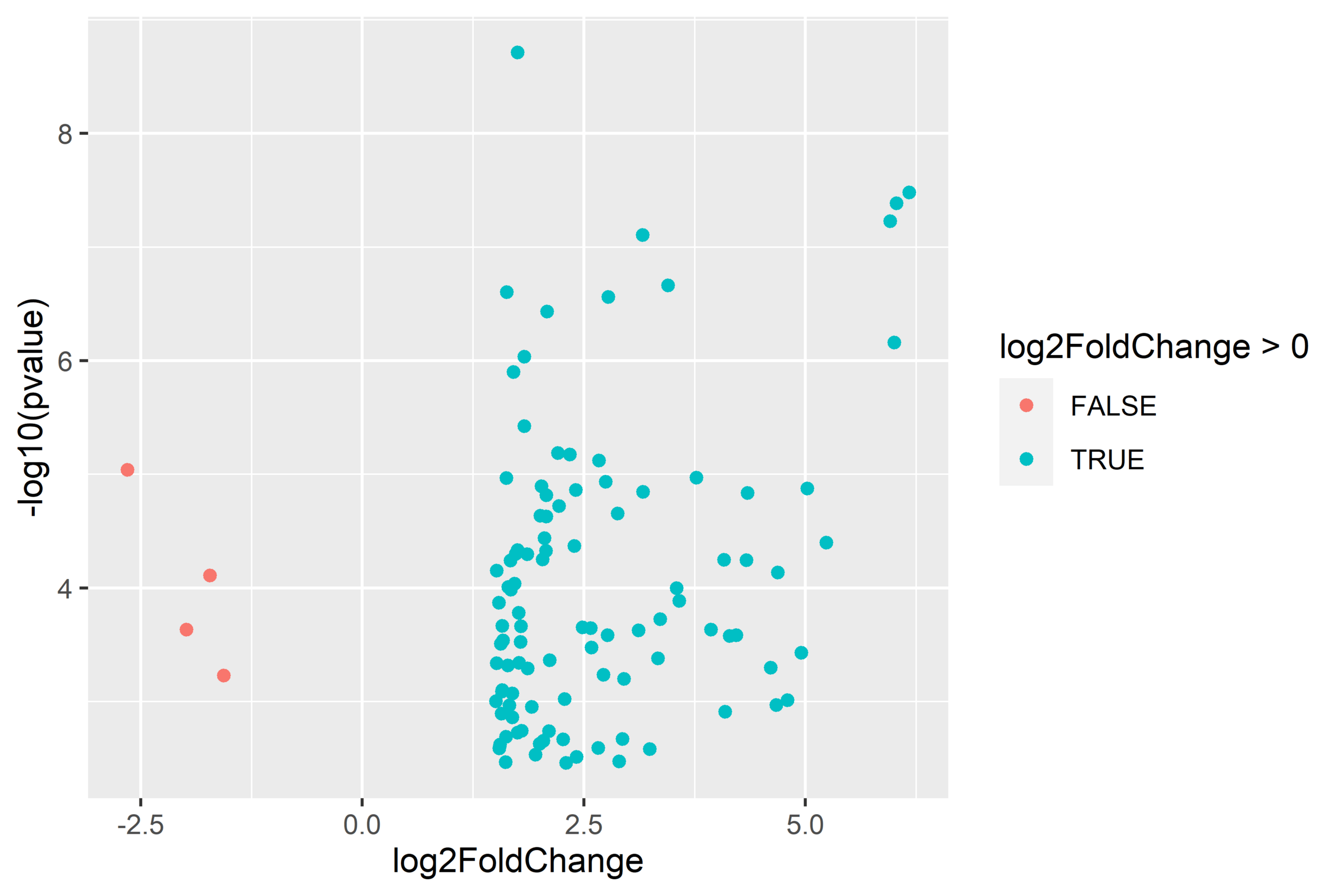 Volcano plot of significant genes using the apeglm shrinkage estimator