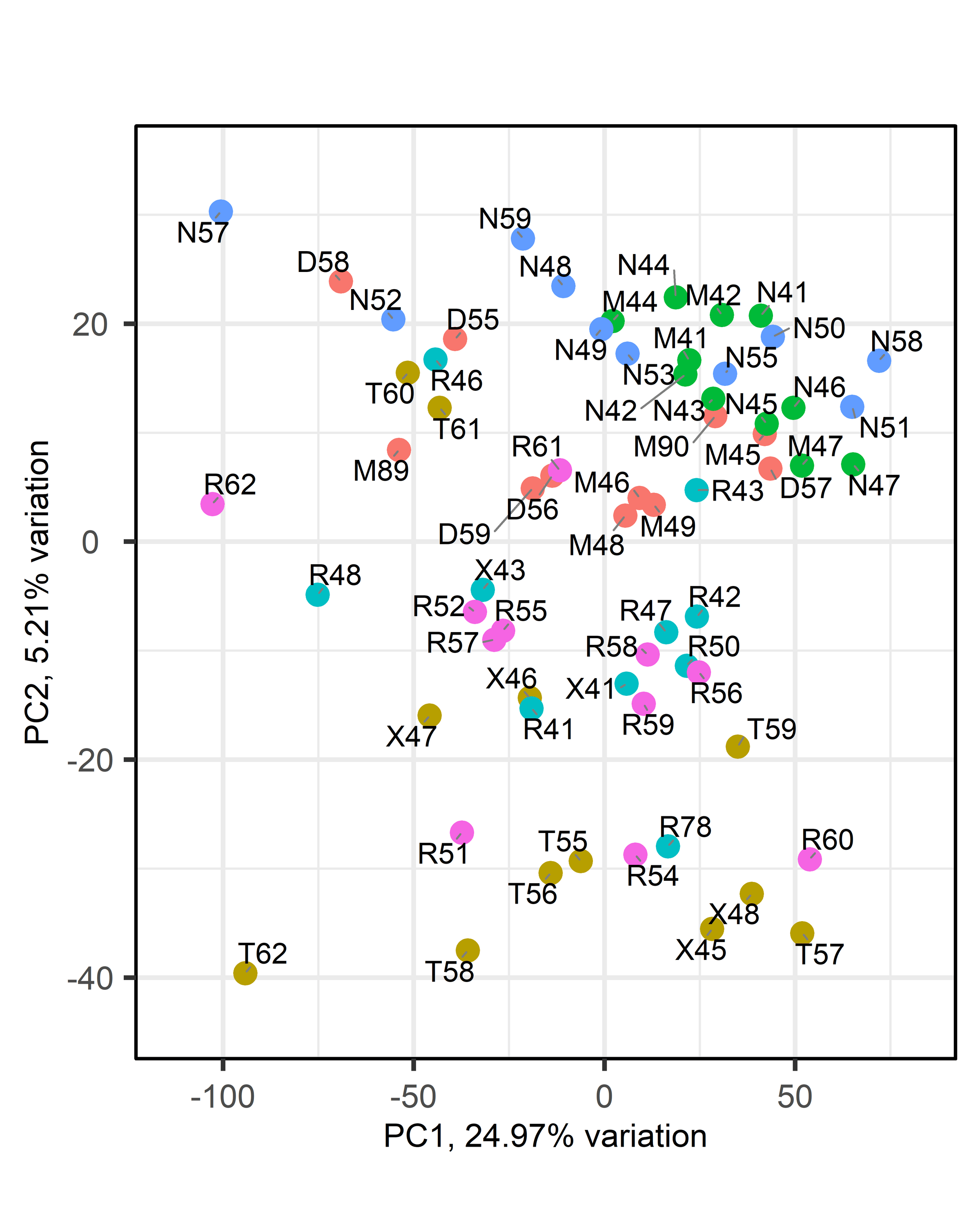 PCA biplot for all treatments identifying outlier samples