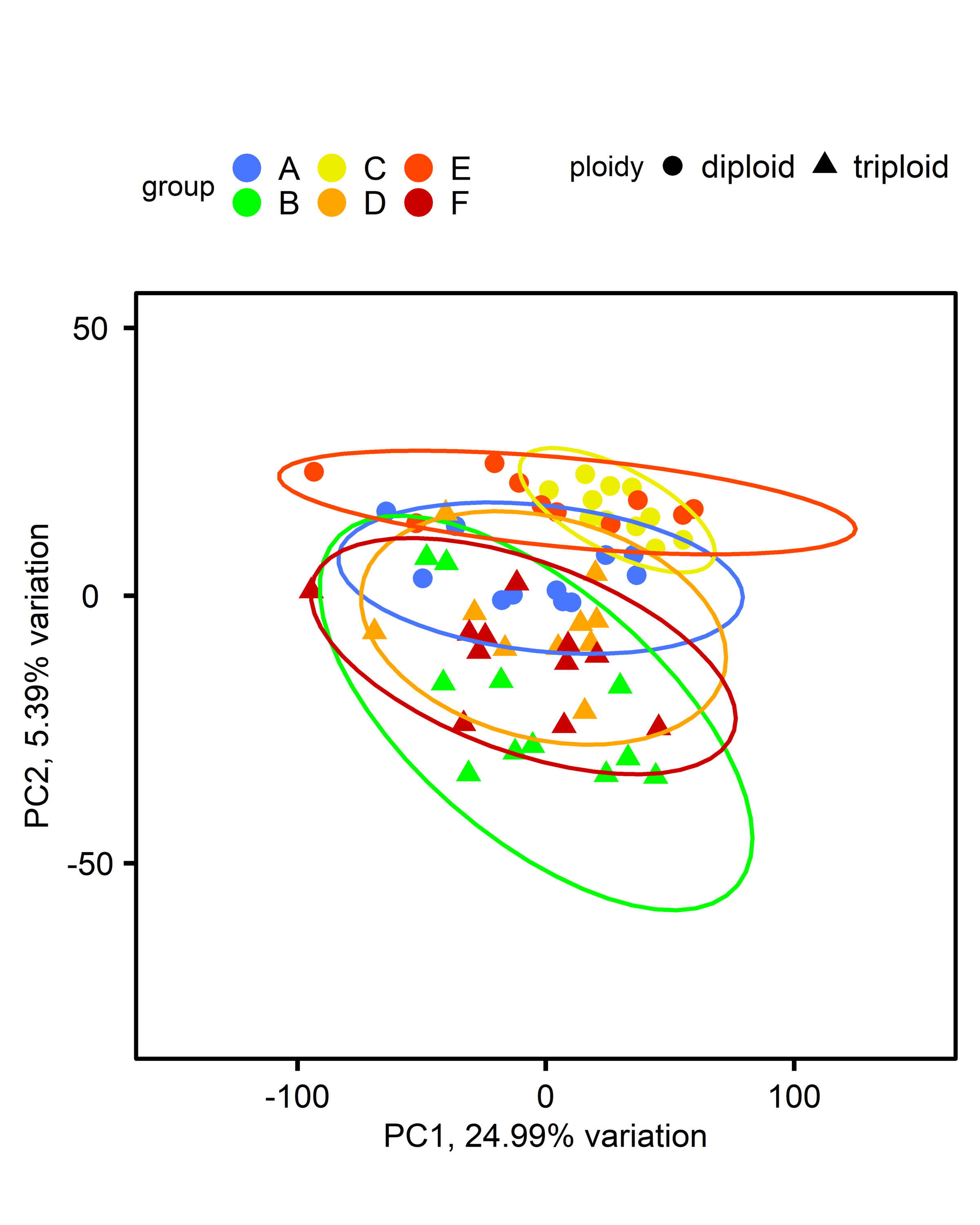 PCA of gene expression for all treatments