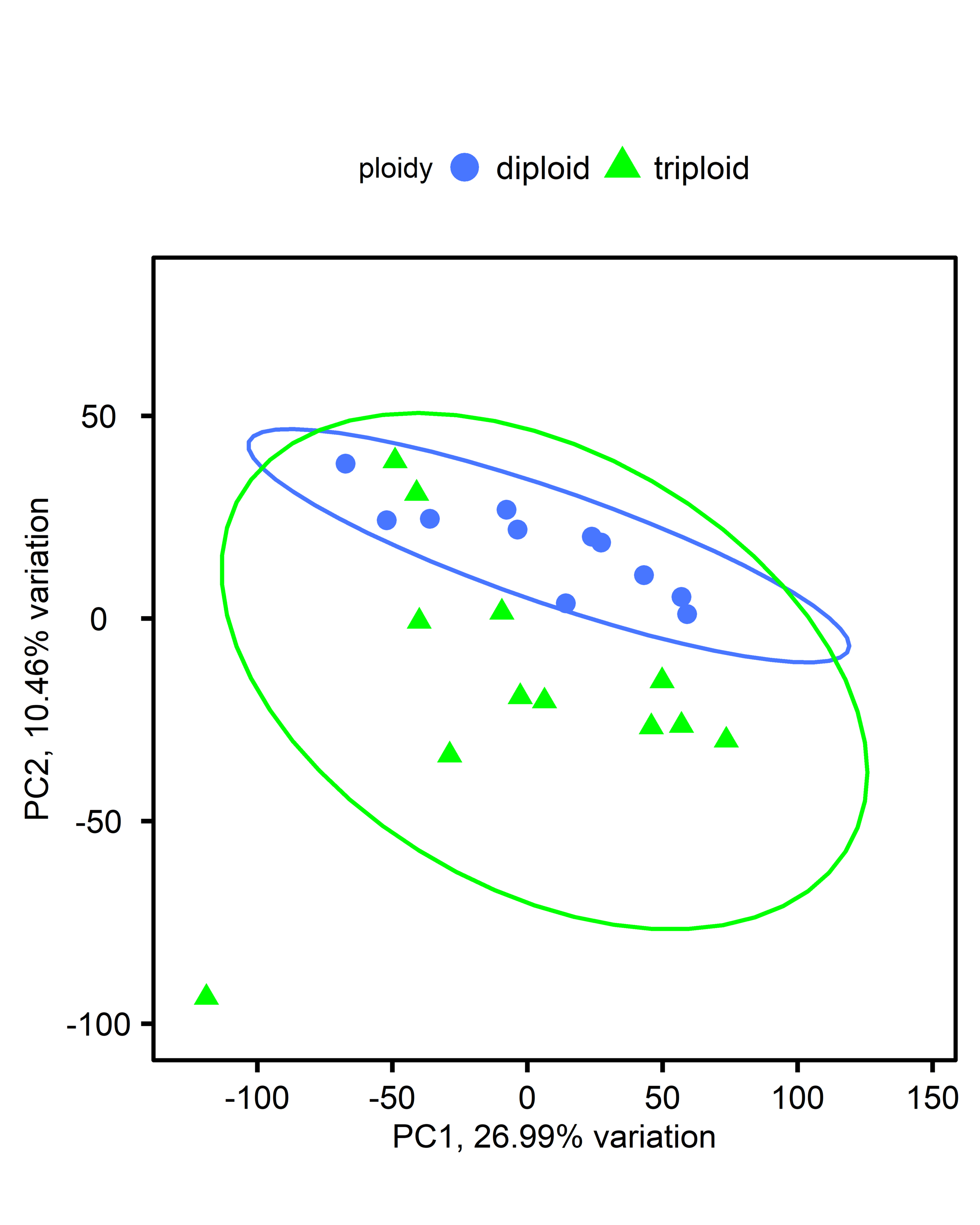 PCA comparing diploid and triploid oysters, control treatment
