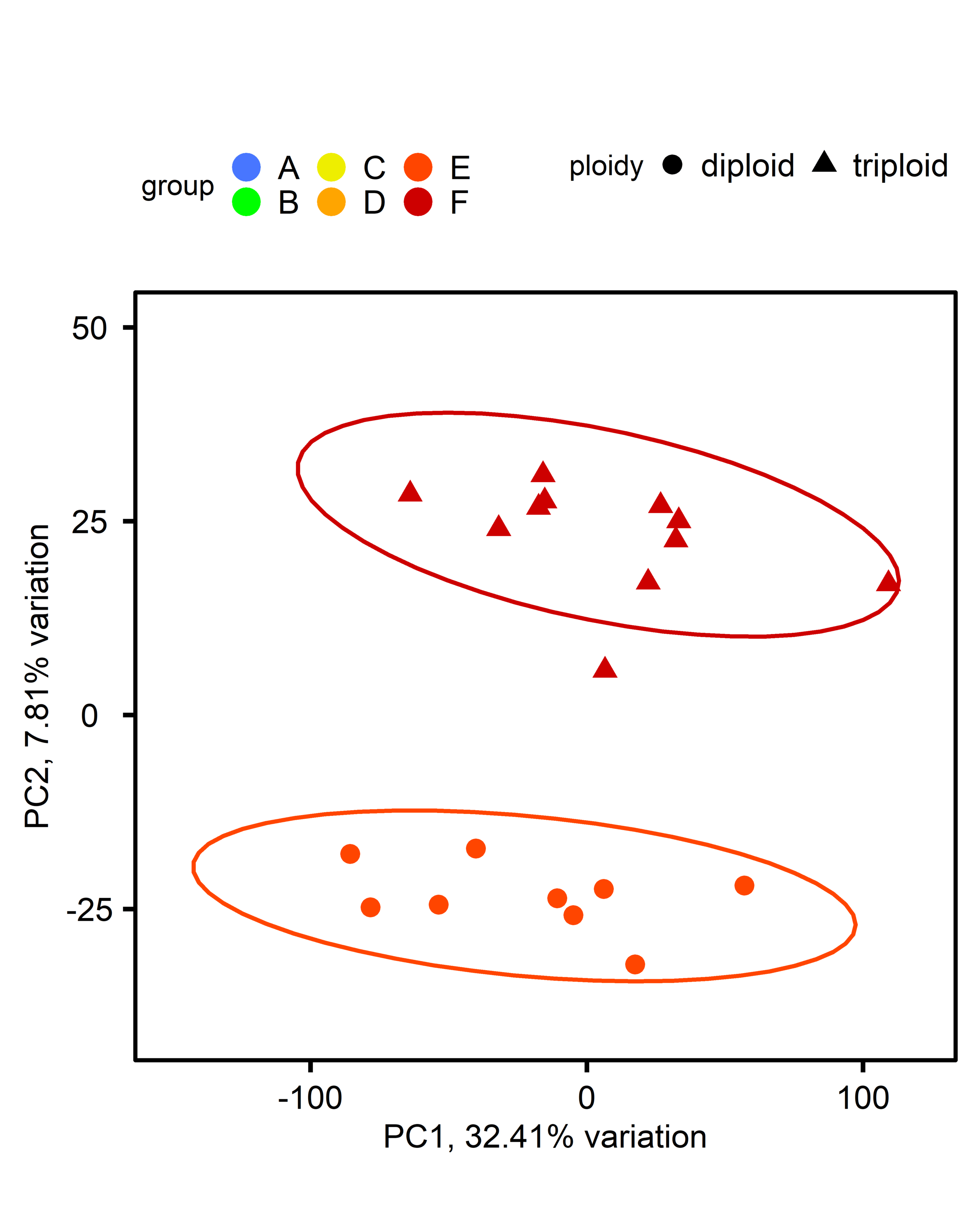 PCA comparing diploid and triploid oysters, multi-stressor treatment