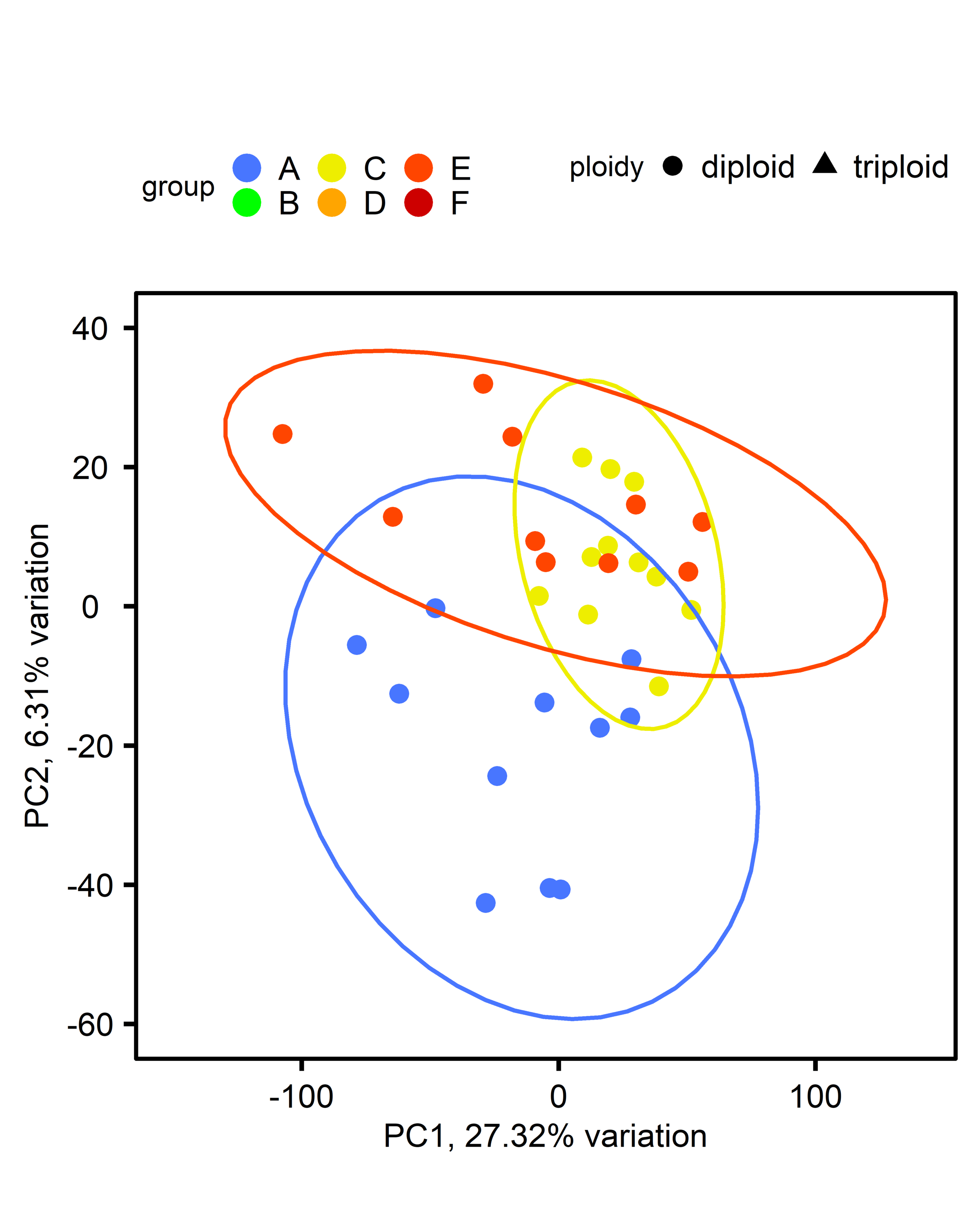 PCA of gene expression for diploid oysters only