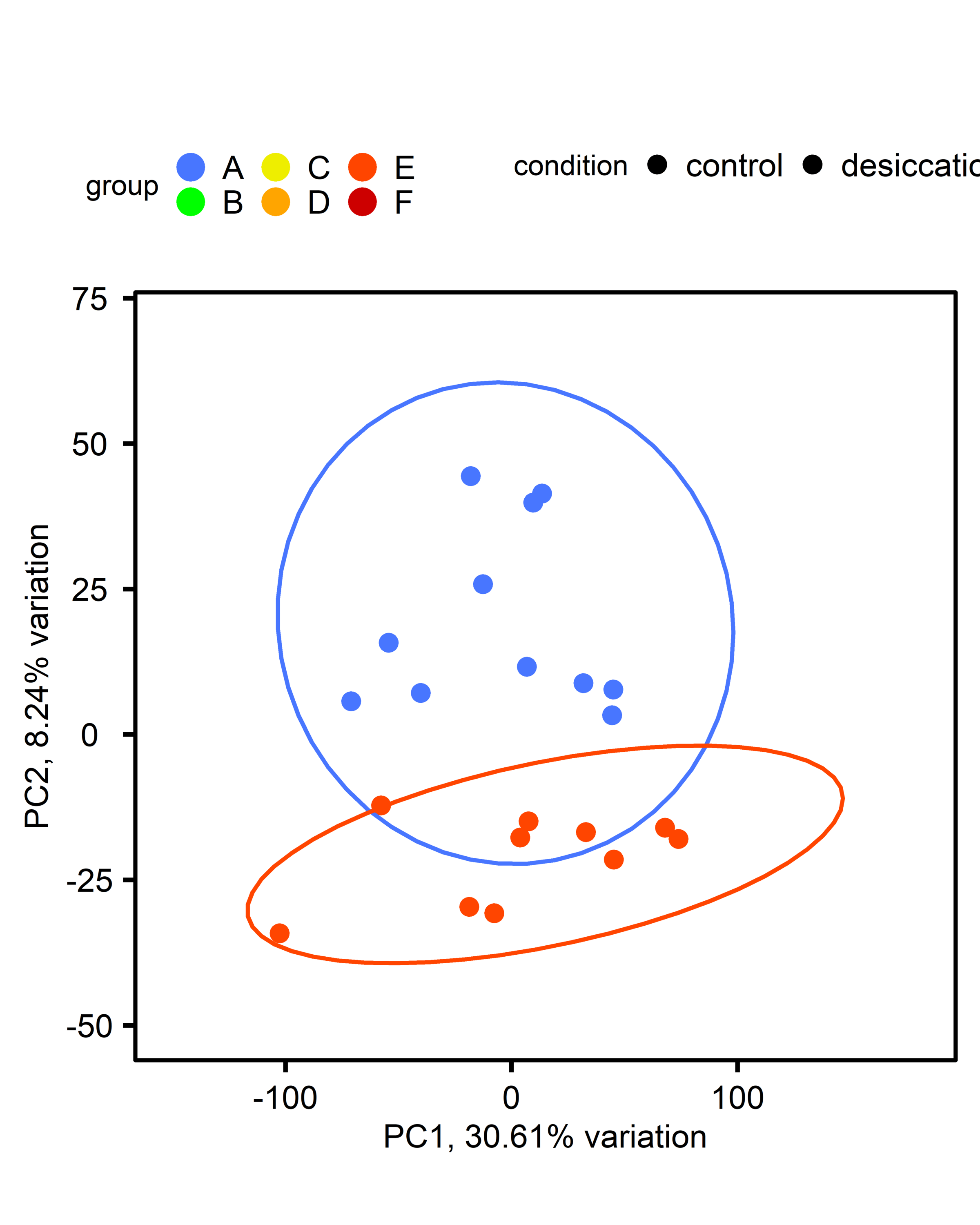 PCA of diploid oysters, multi-stressor vs. control