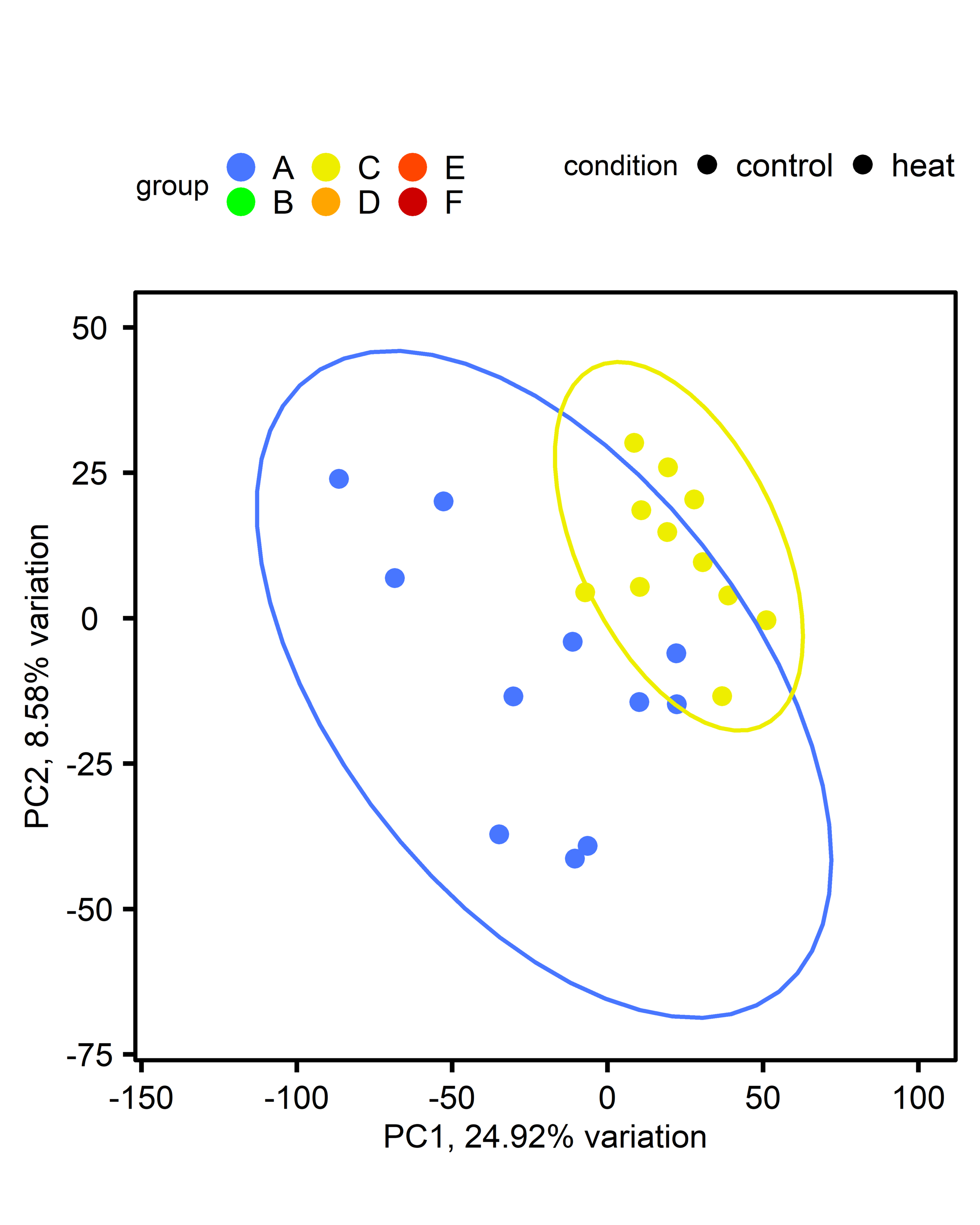 PCA of diploid oysters, single-stressor vs. control
