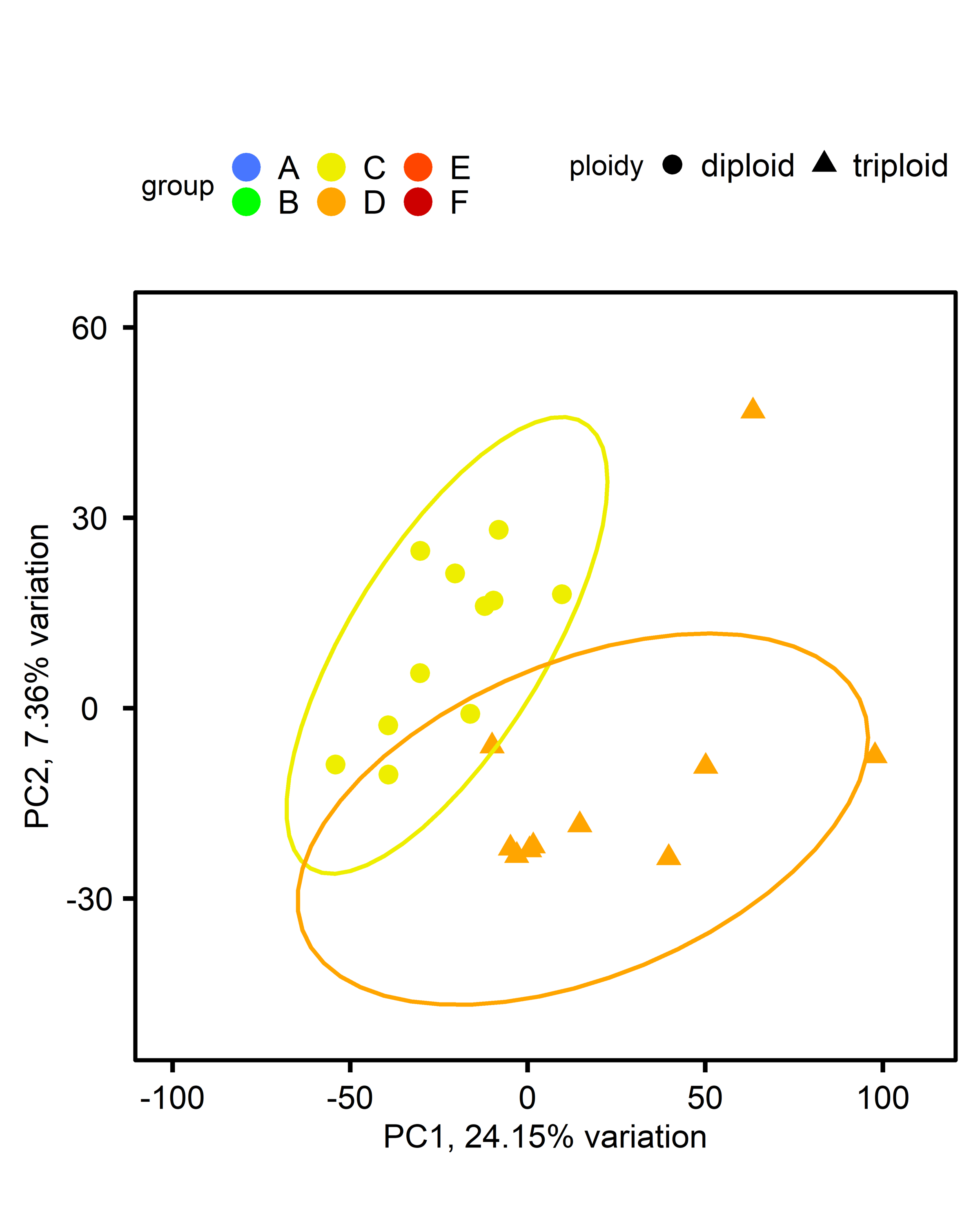PCA comparing diploid and triploid oysters, single-stressor treatment