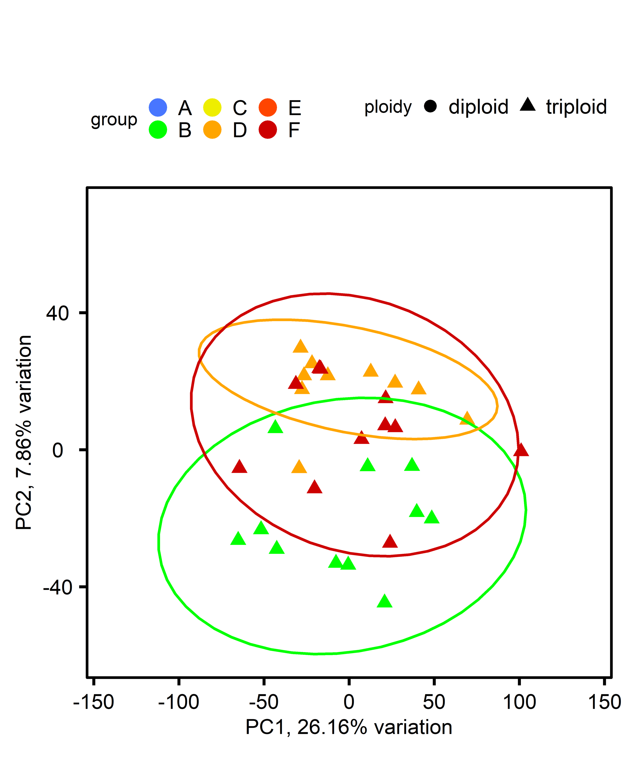 PCA of gene expression for triploid oysters only