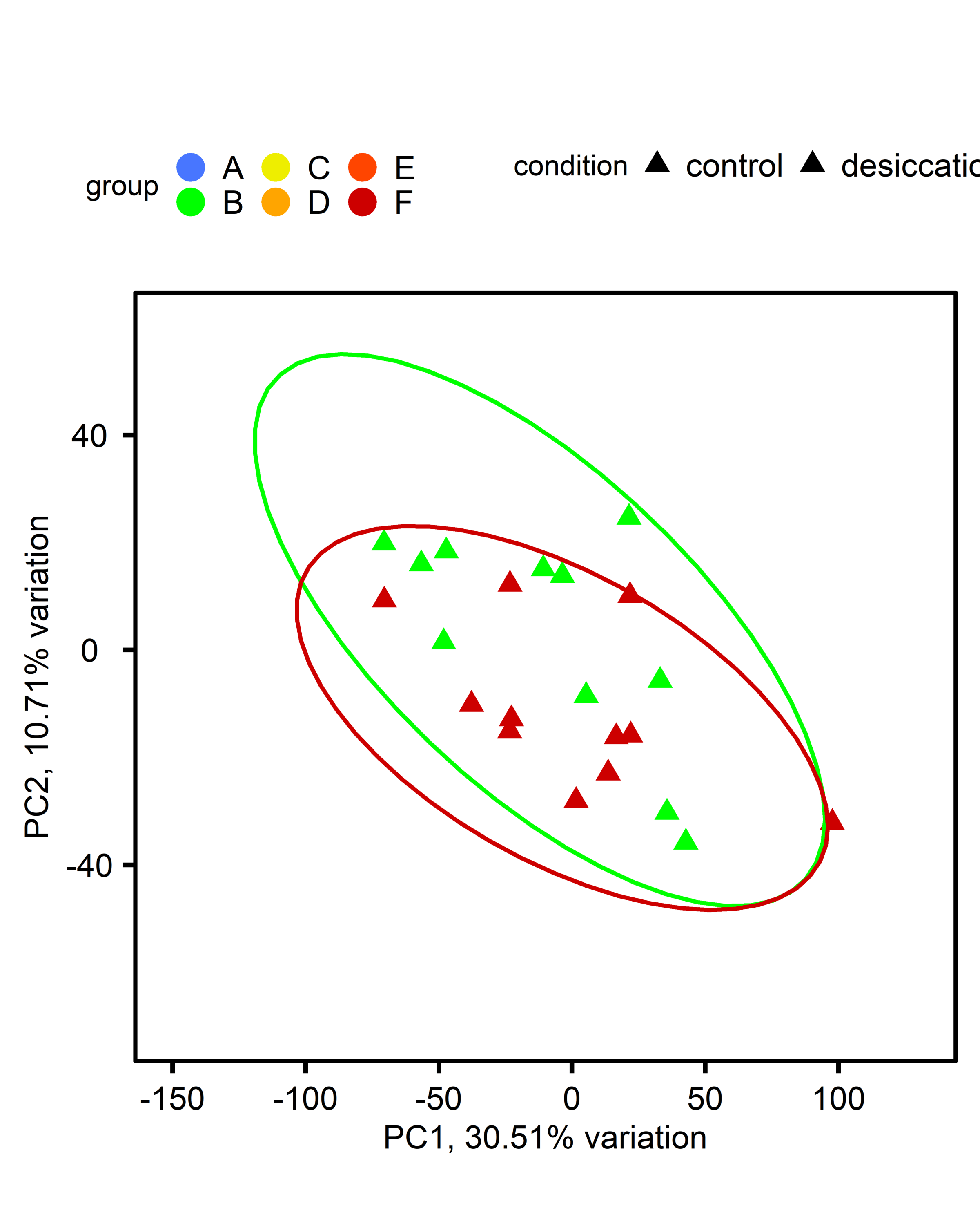 PCA of triploid oysters, multi-stressor vs. control