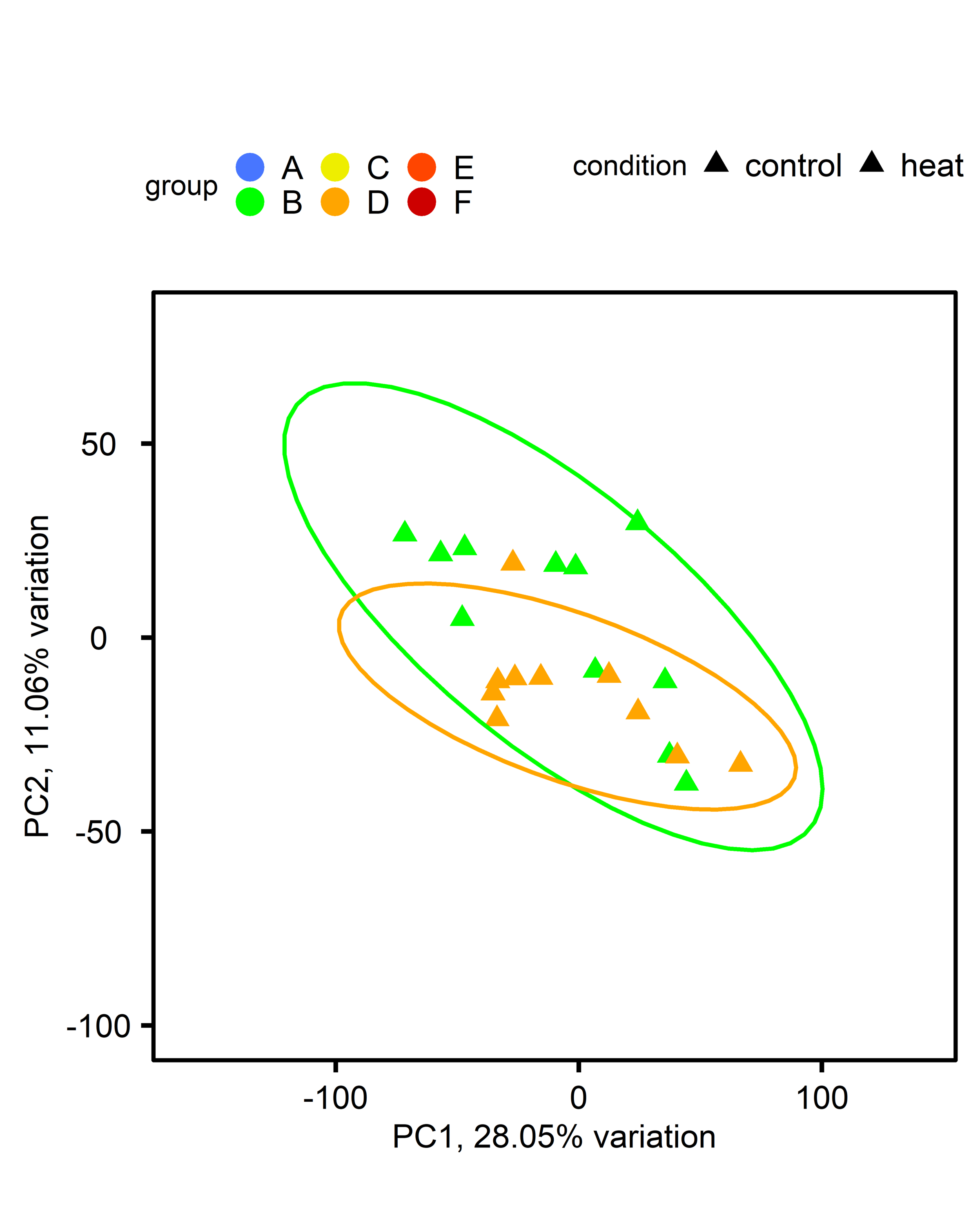 PCA of triploid oysters, single-stressor vs. control