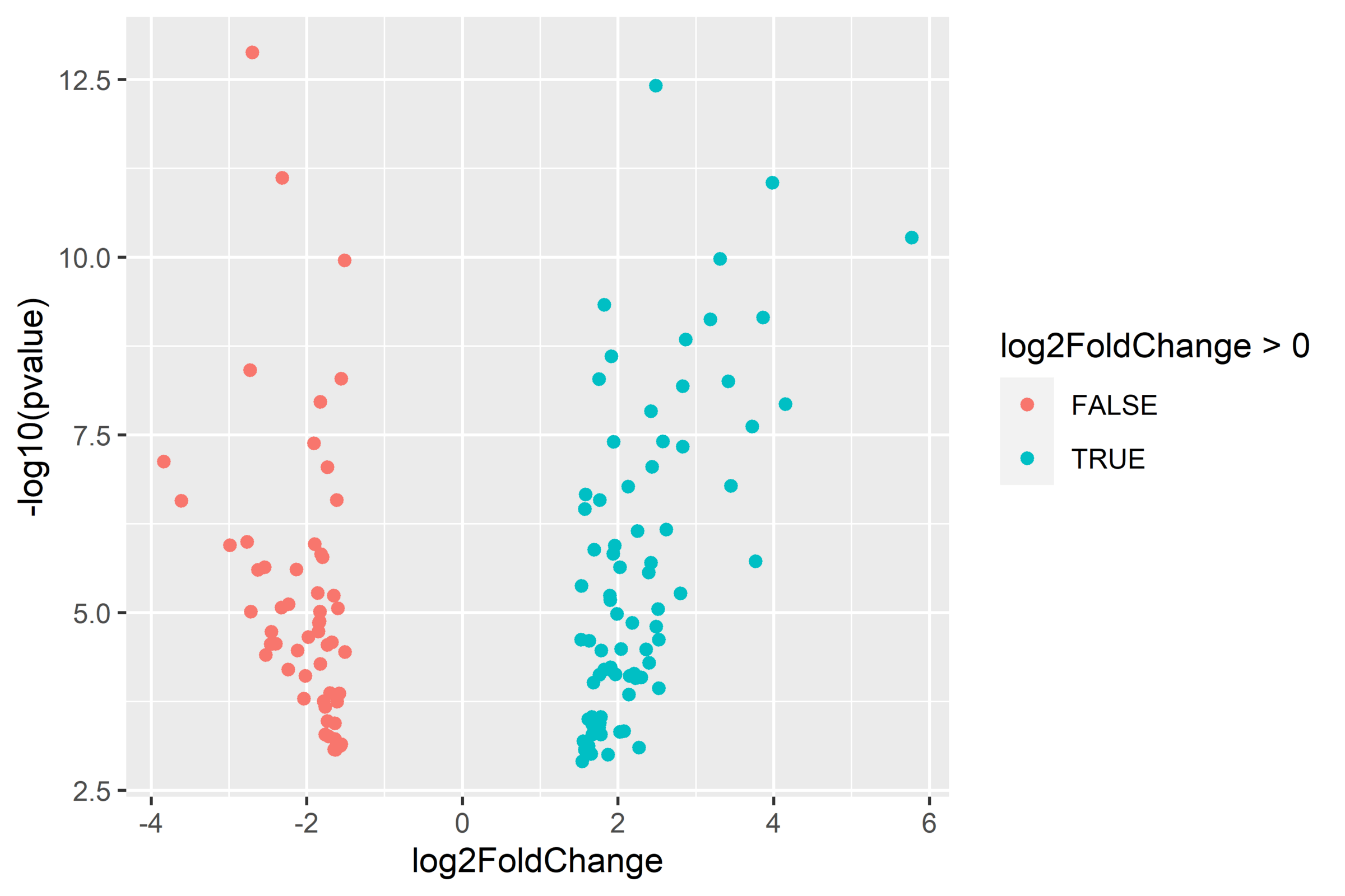 Volcano plot of significant genes between ploidies, multi-stressor treatment