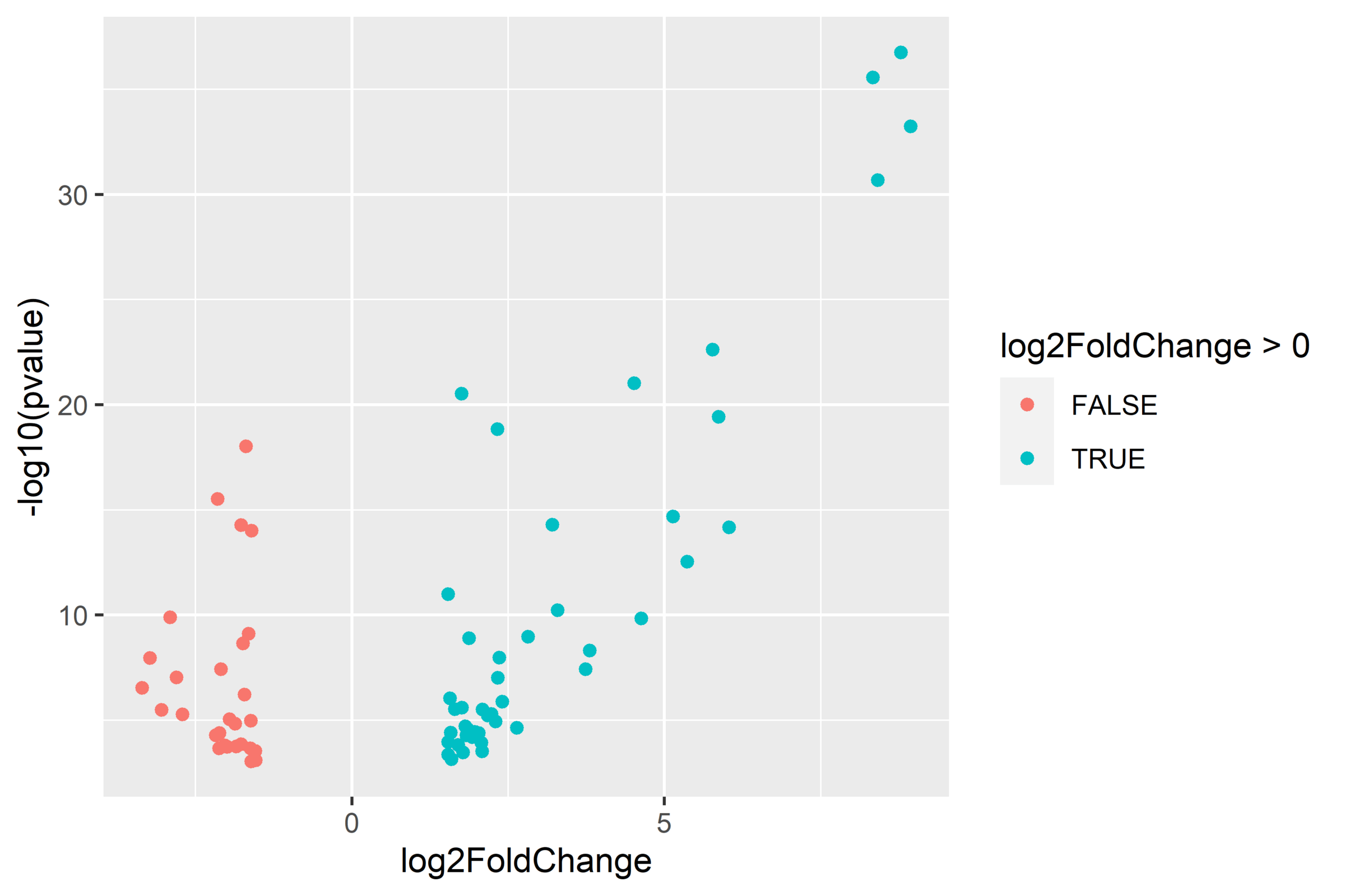 Volcano plot of significant genes in diploid oysters, multi-stressor vs. control