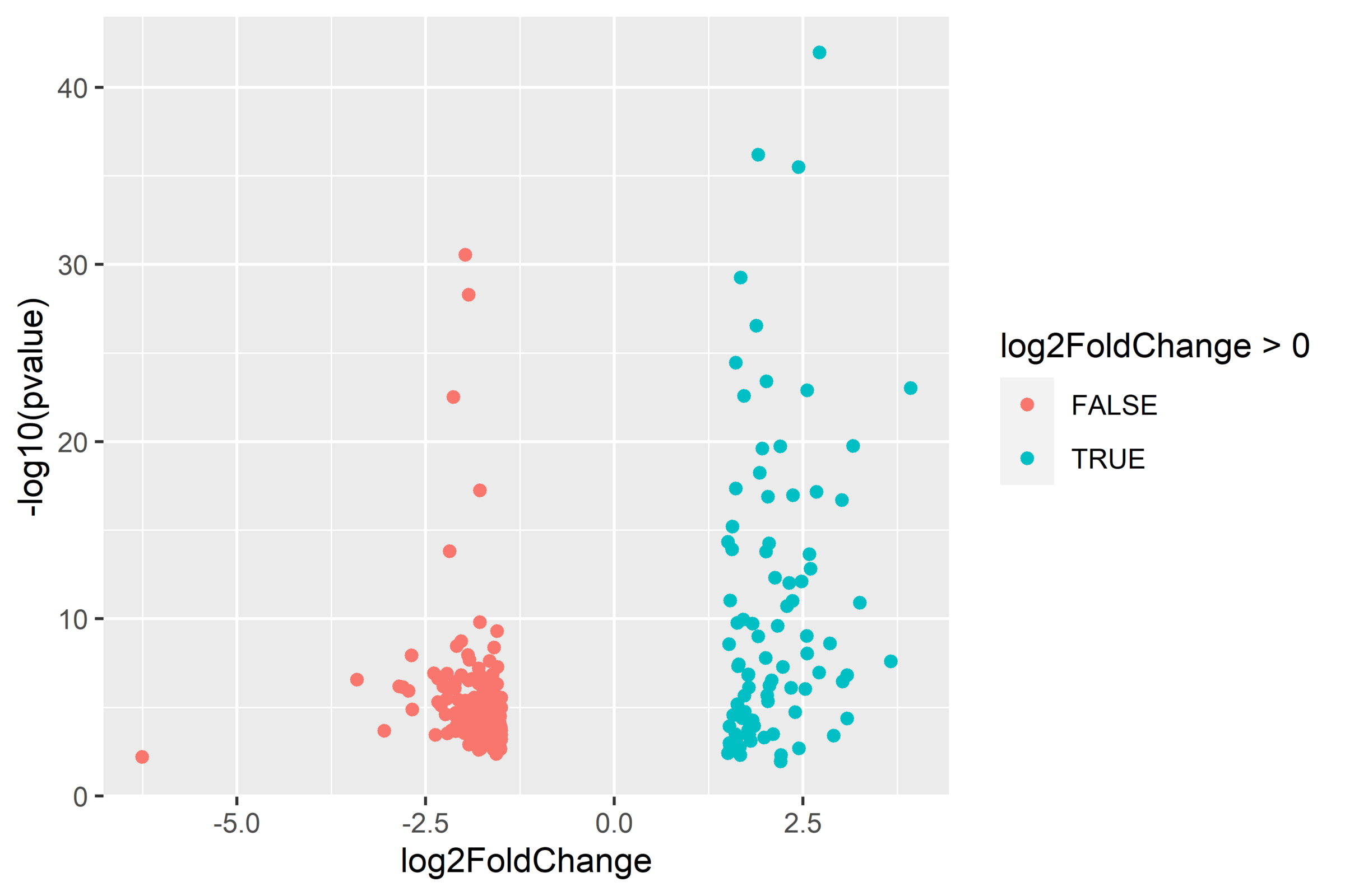 Volcano plot of significant genes in diploid oysters, single-stressor vs. control