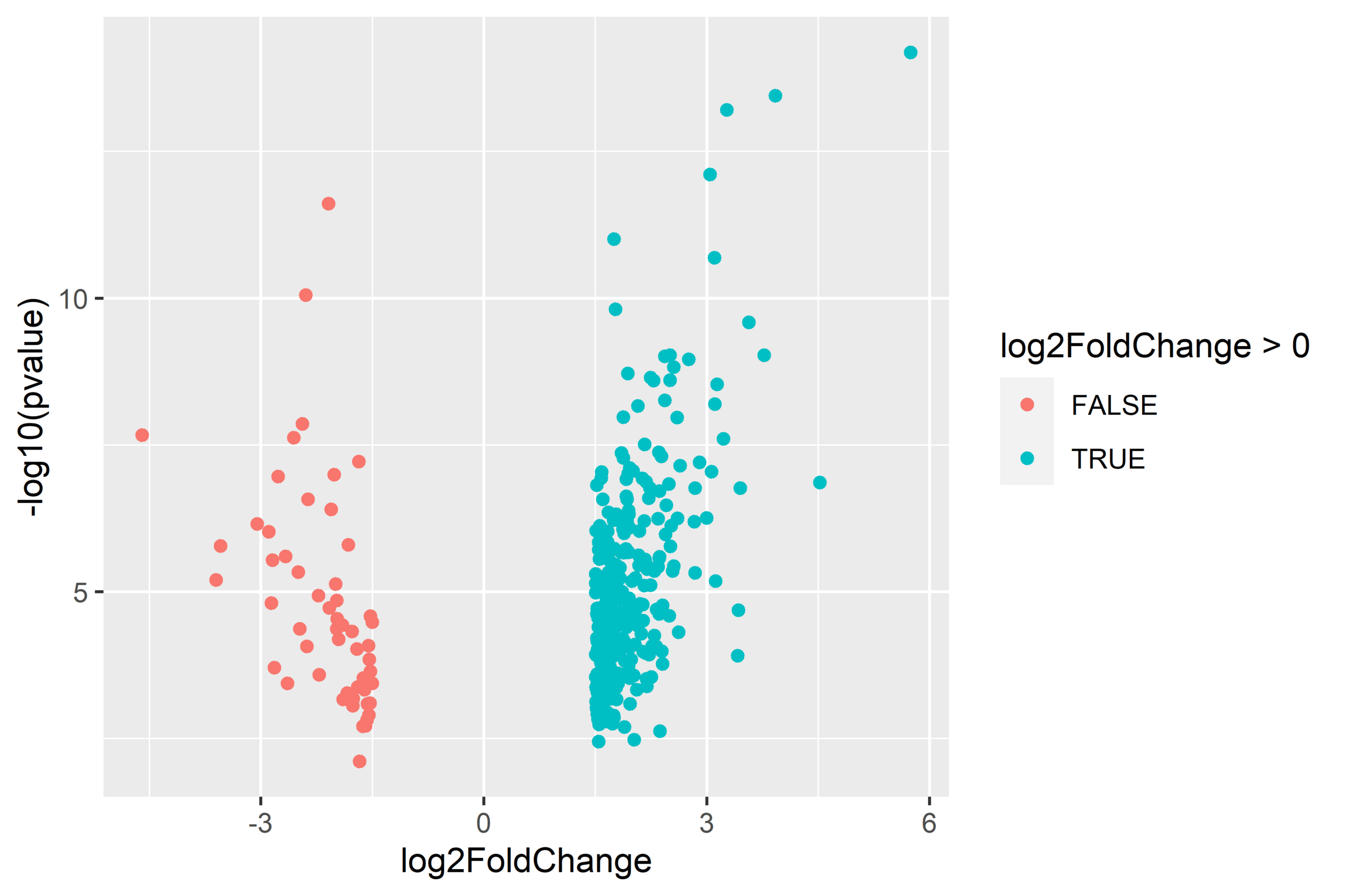 Volcano plot of significant genes between ploidies, single-stressor treatment