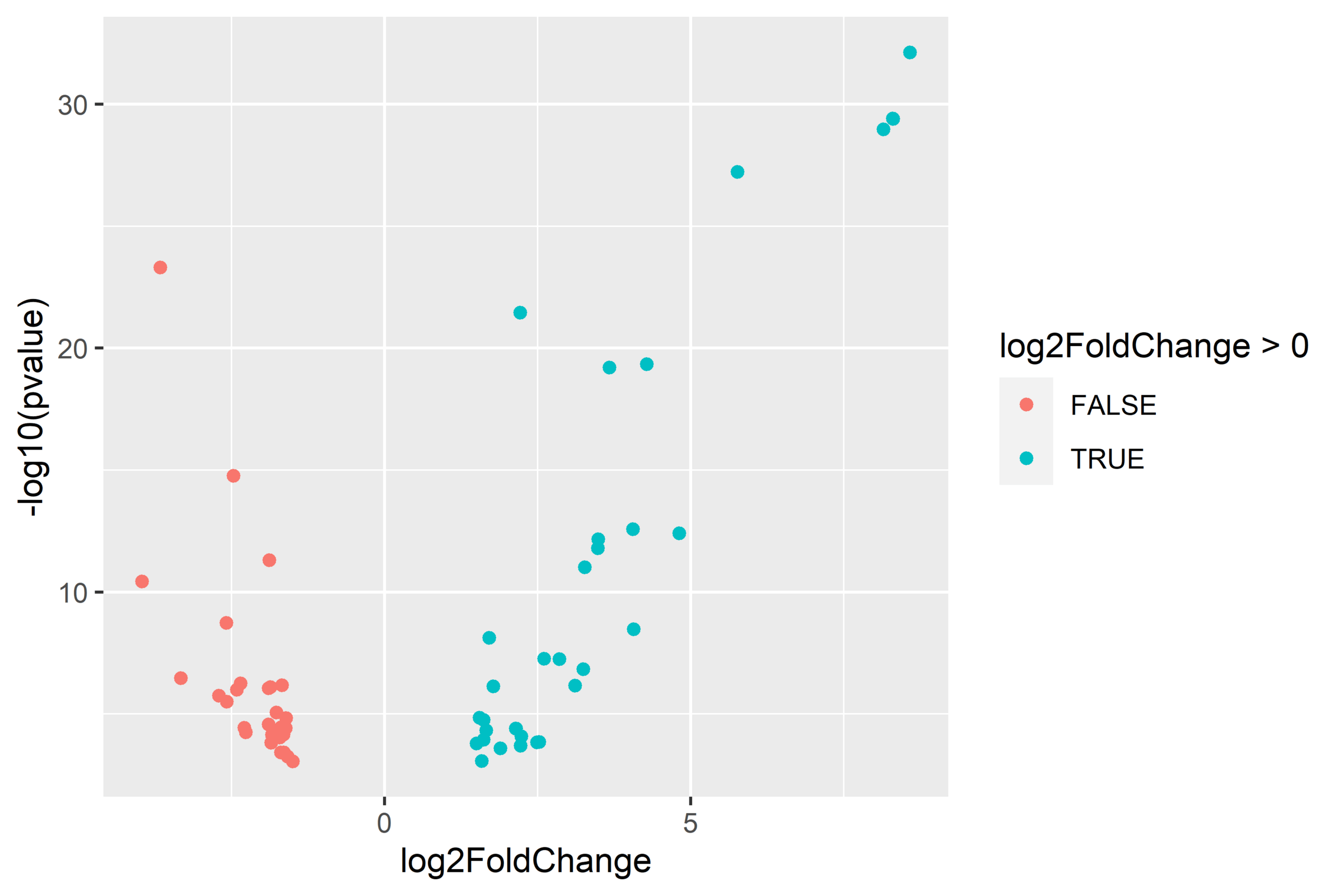 Volcano plot of significant genes in triploid oysters, multi-stressor vs. control