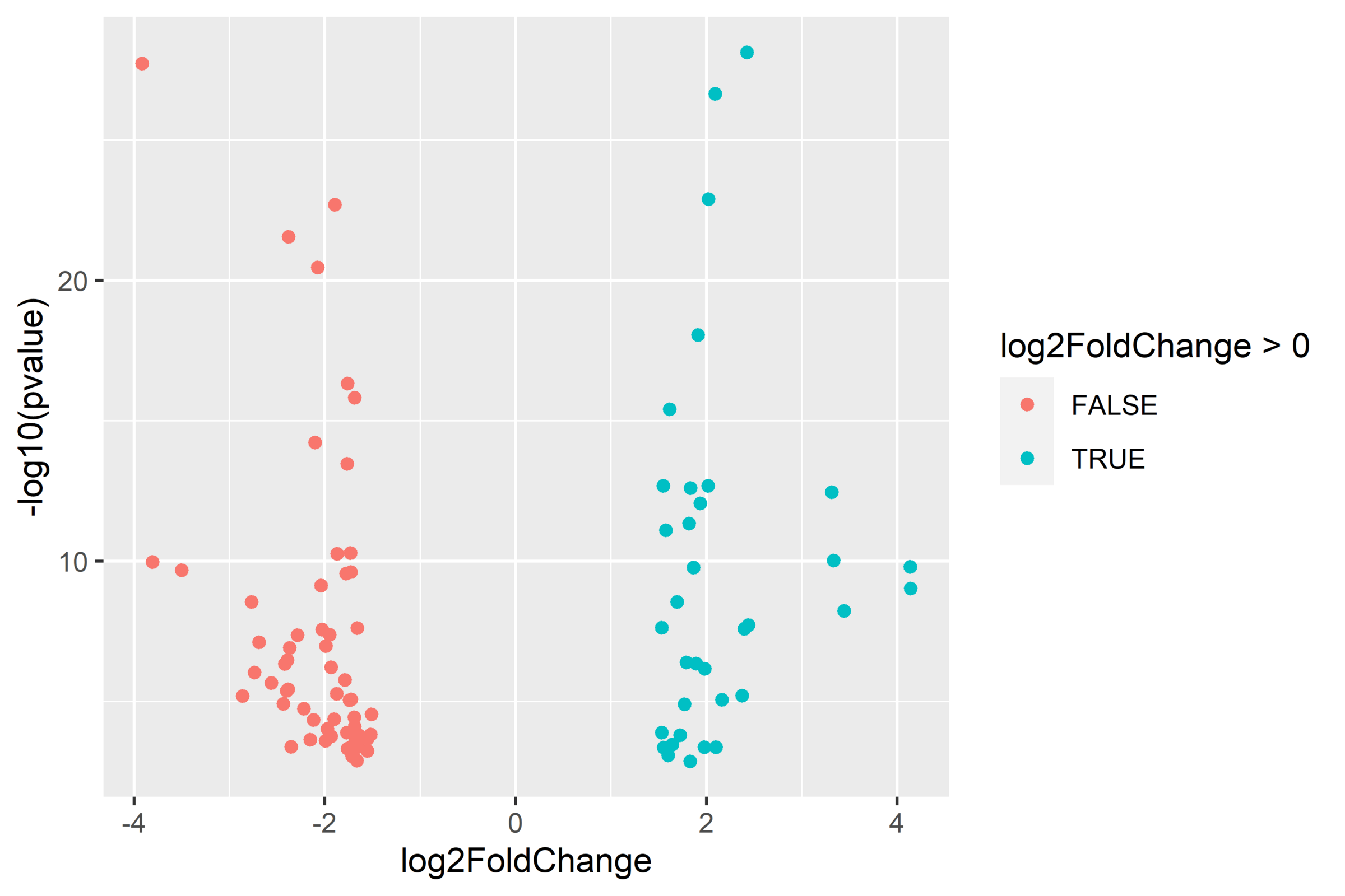 Volcano plot of significant genes in triploid oysters, single-stressor vs. control